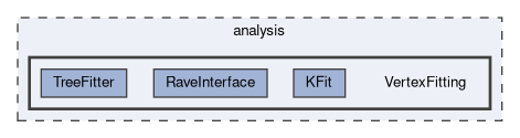 analysis/VertexFitting
