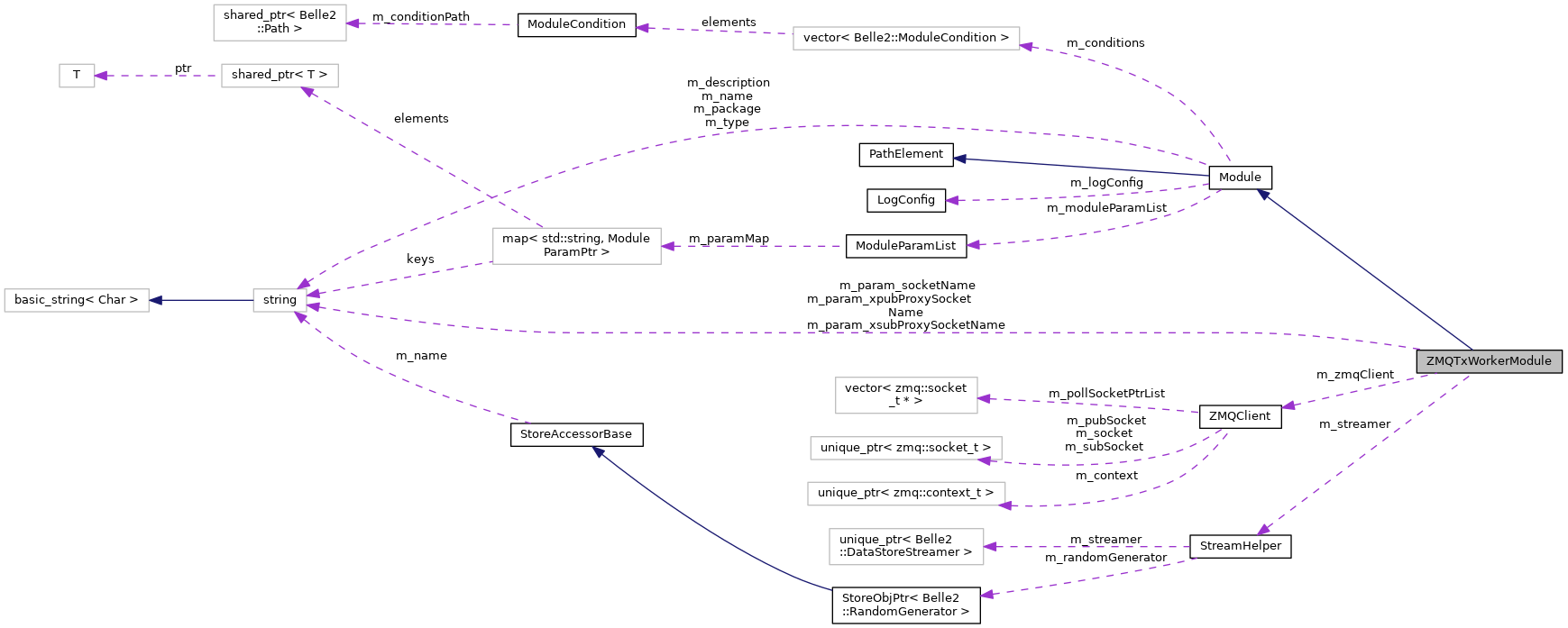 Collaboration graph