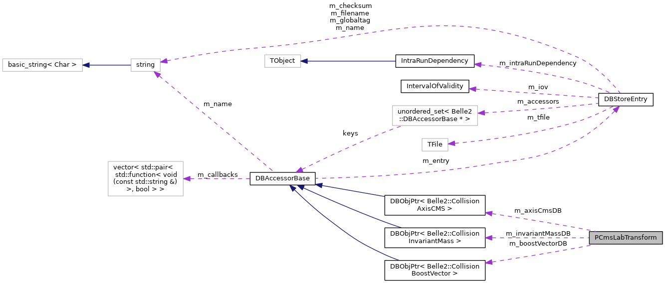 Collaboration graph