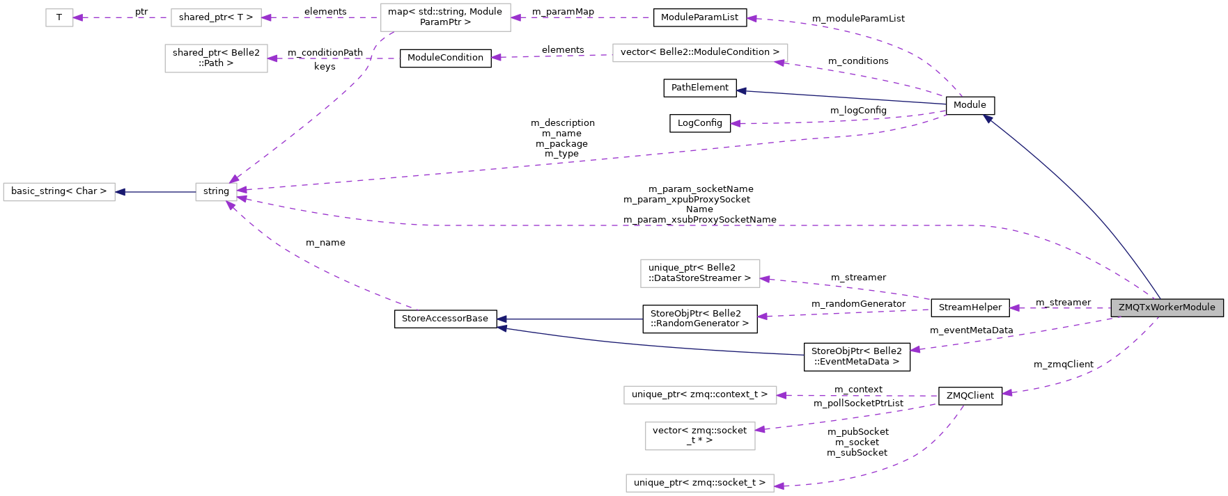 Collaboration graph