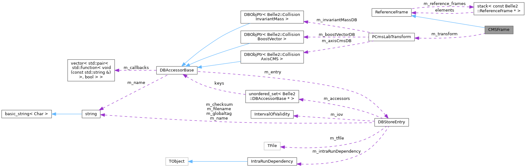 Collaboration graph