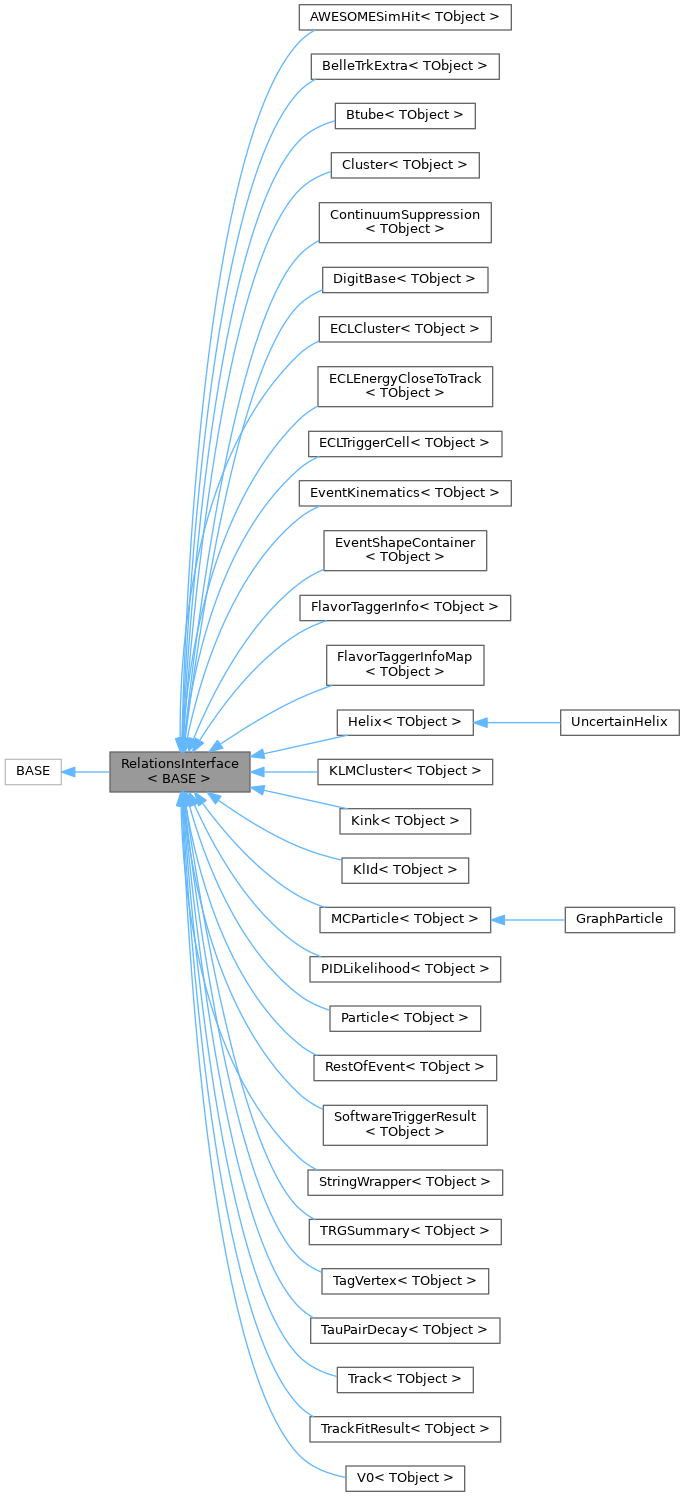 Inheritance graph