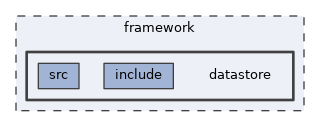 framework/datastore