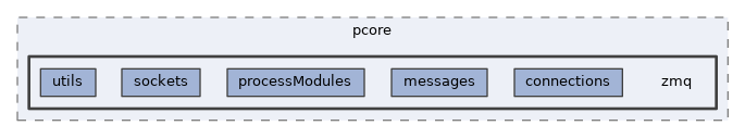 framework/pcore/zmq