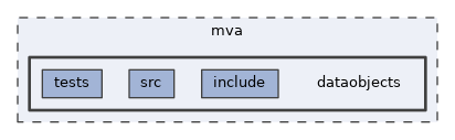 mva/dataobjects