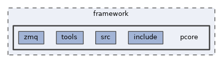 framework/pcore