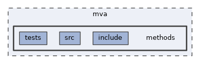 mva/methods