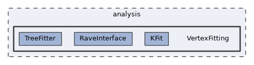 analysis/VertexFitting