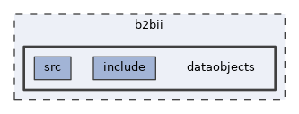 b2bii/dataobjects