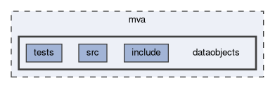mva/dataobjects