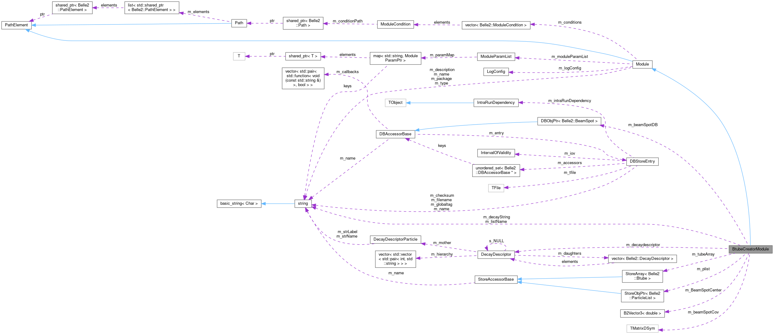 Collaboration graph
