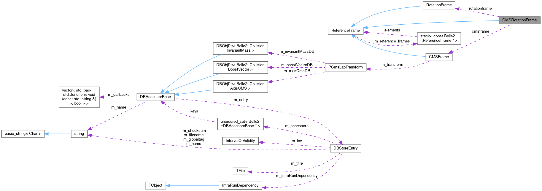 Collaboration graph