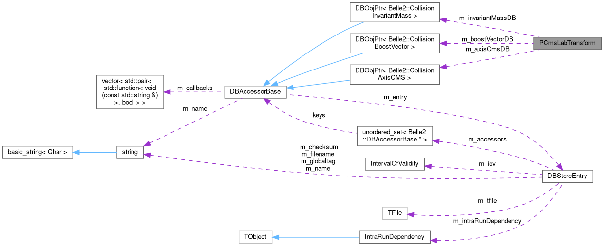 Collaboration graph