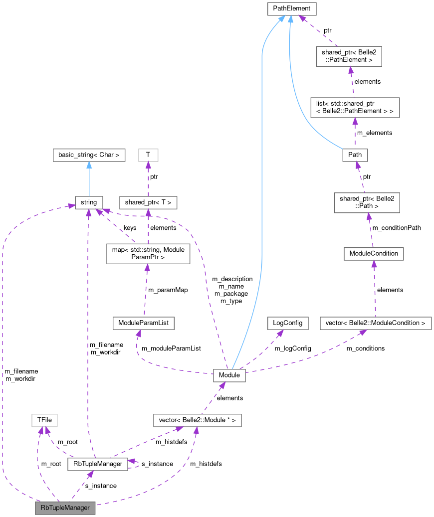Collaboration graph