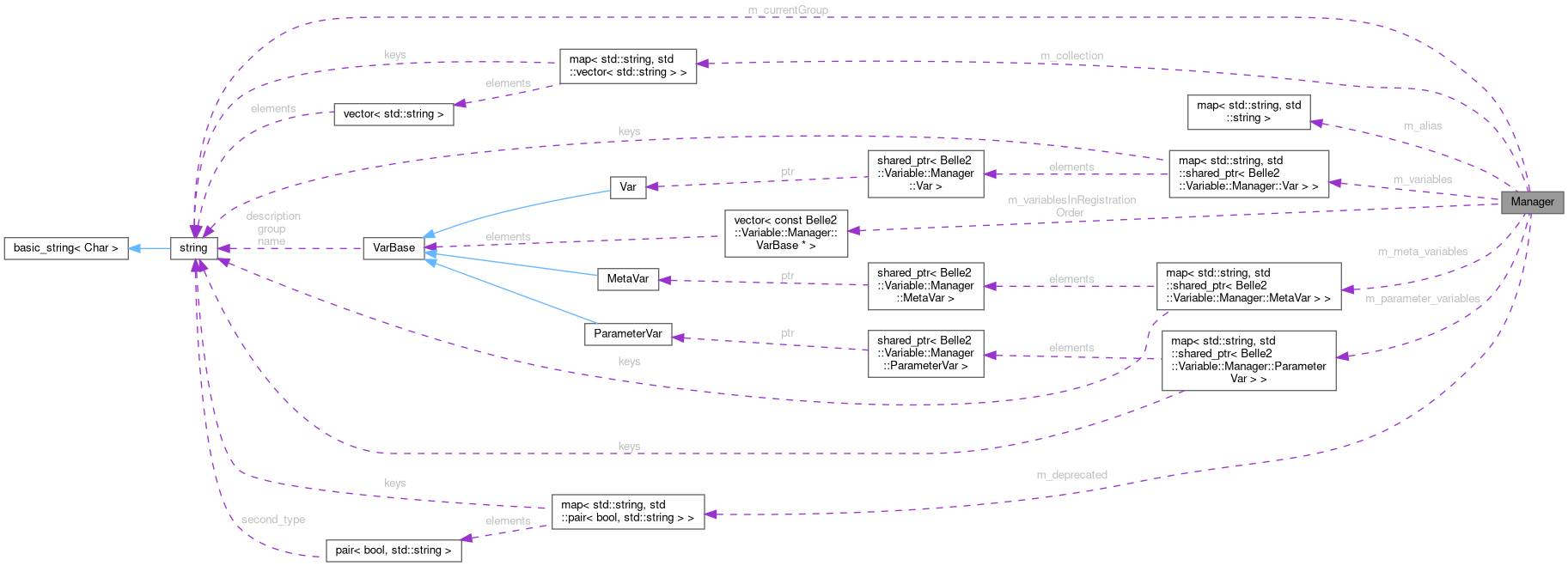 Collaboration graph