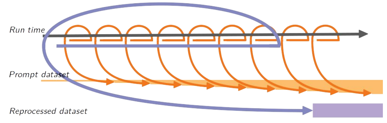 Diagram of relationship between prompt and reprocessed data