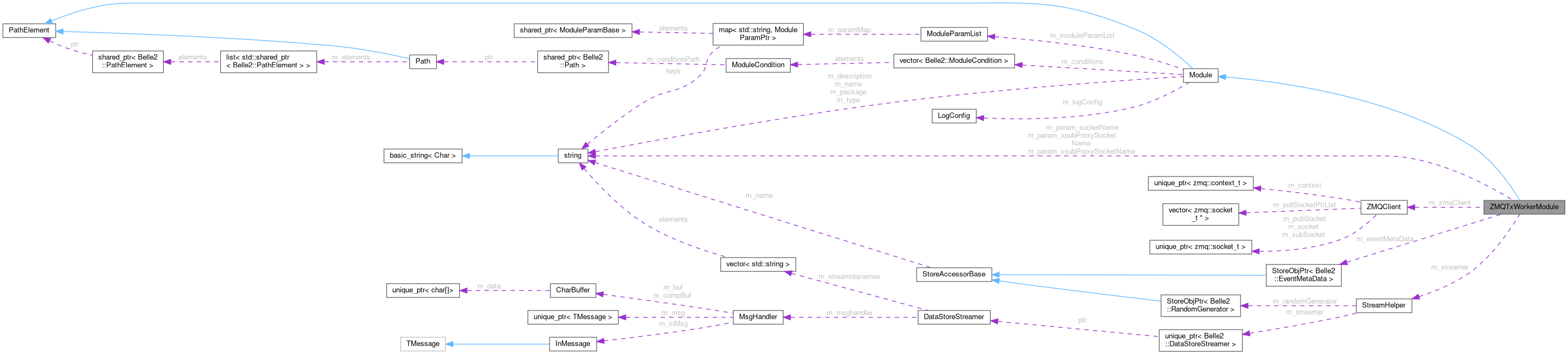 Collaboration graph
