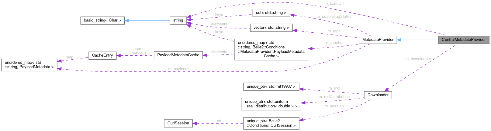 Collaboration graph