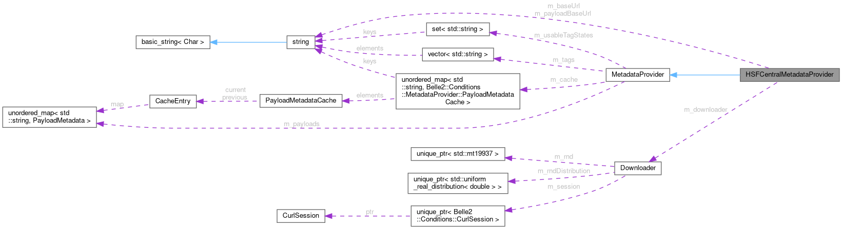 Collaboration graph
