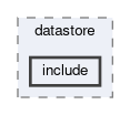 framework/datastore/include
