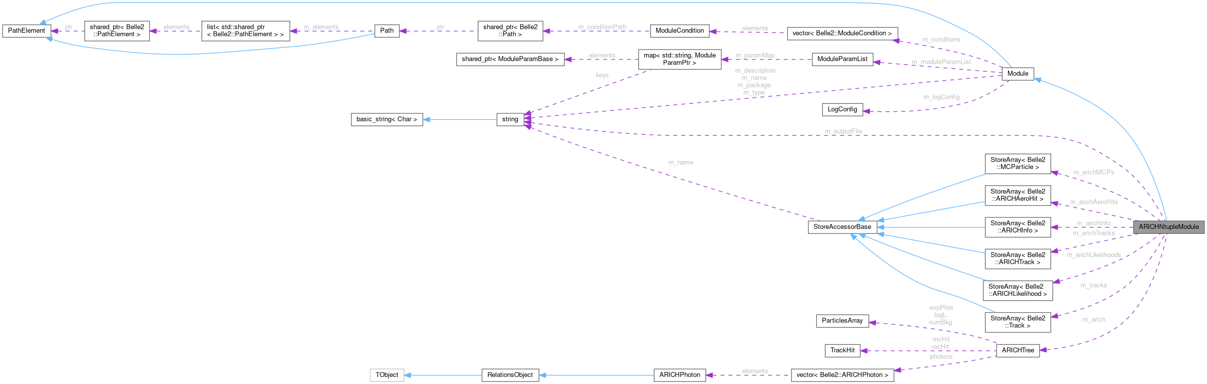 Collaboration graph