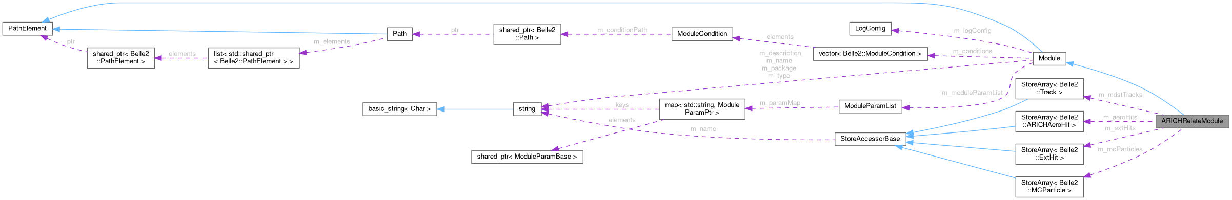 Collaboration graph