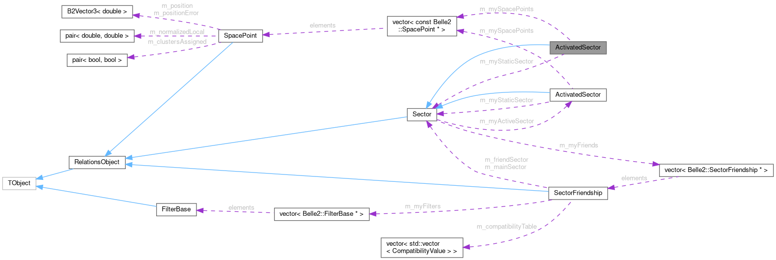 Collaboration graph