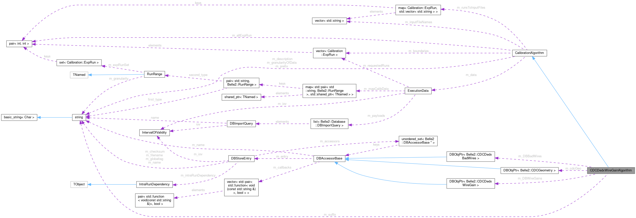 Collaboration graph