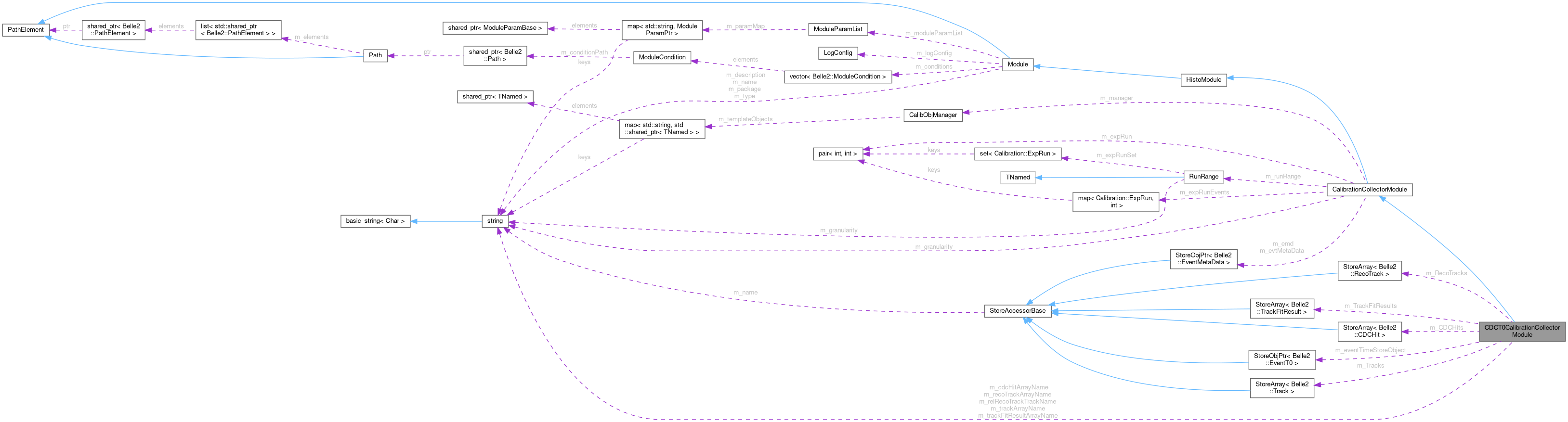 Collaboration graph