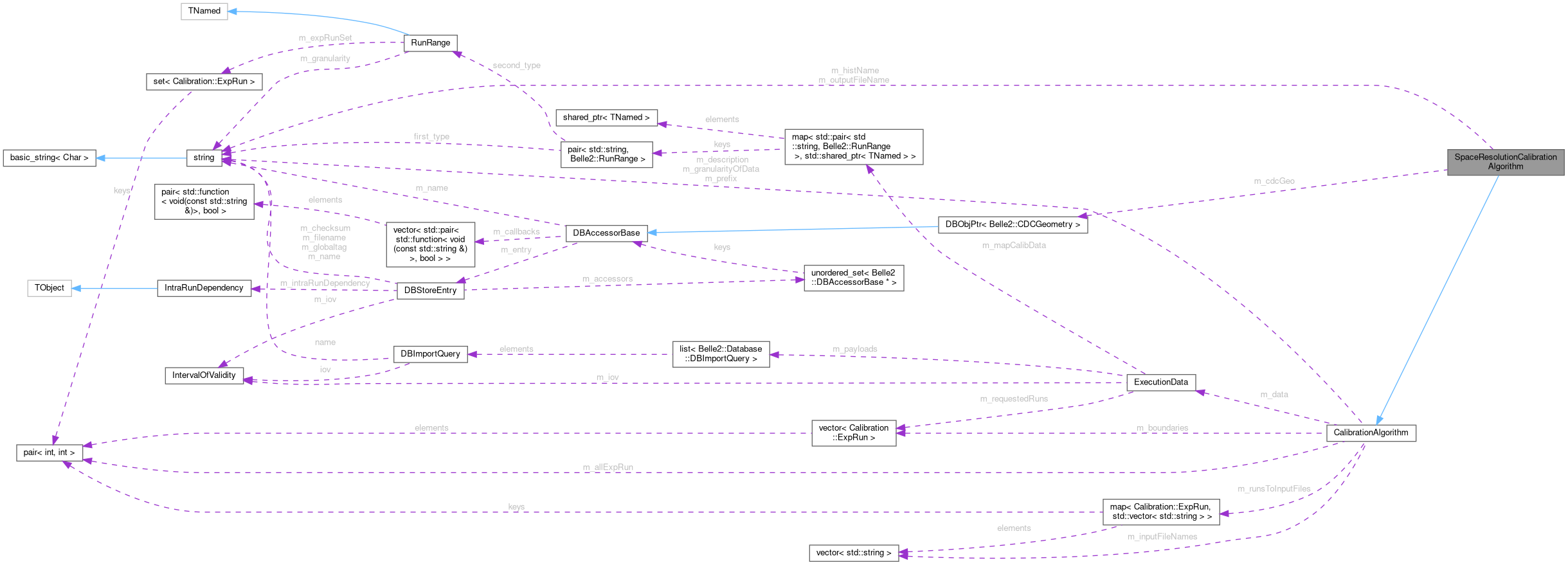 Collaboration graph