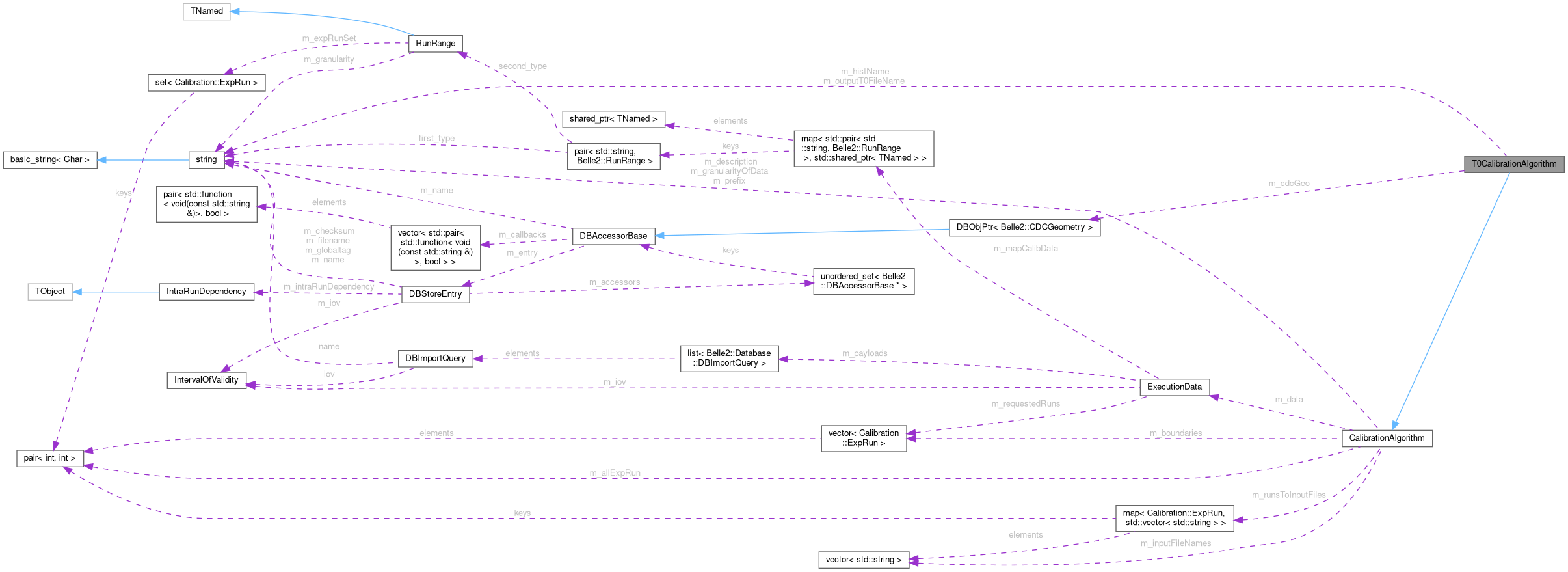Collaboration graph