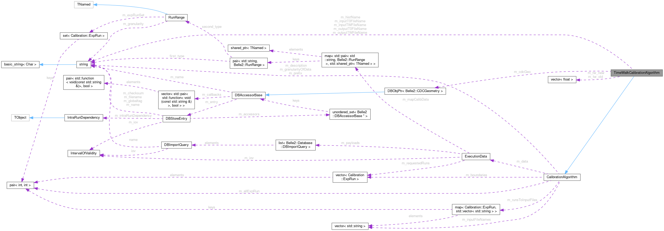 Collaboration graph