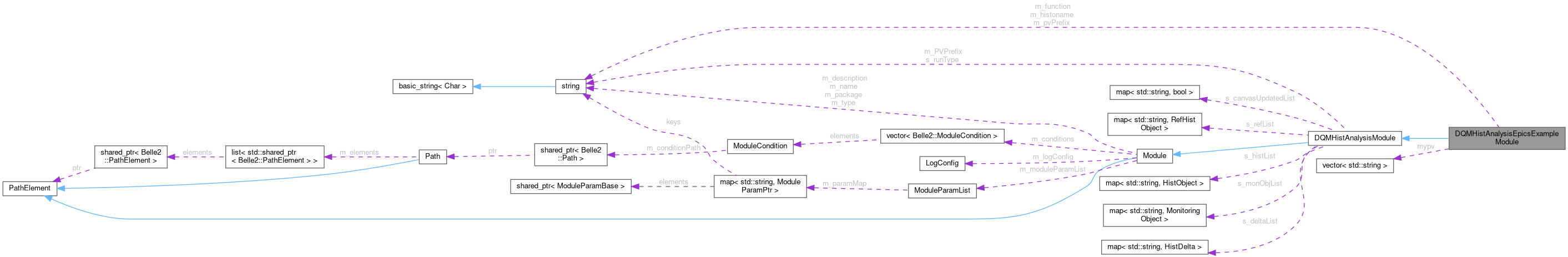 Collaboration graph