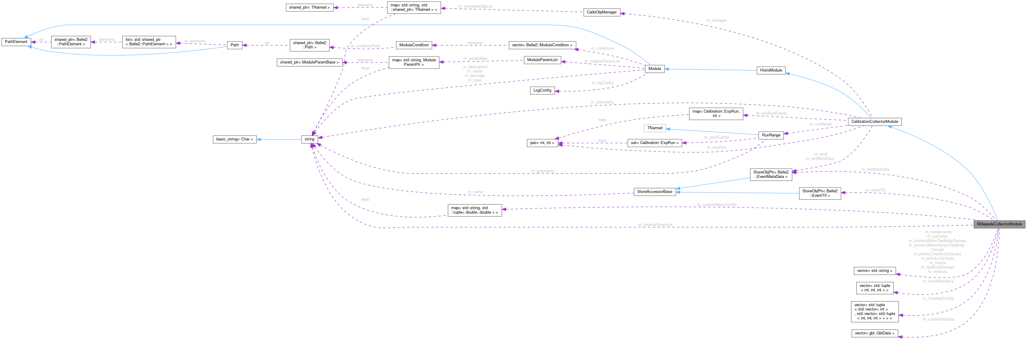 Collaboration graph