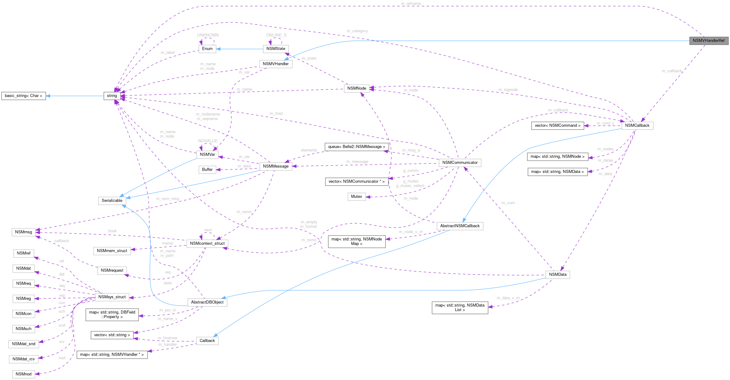 Collaboration graph