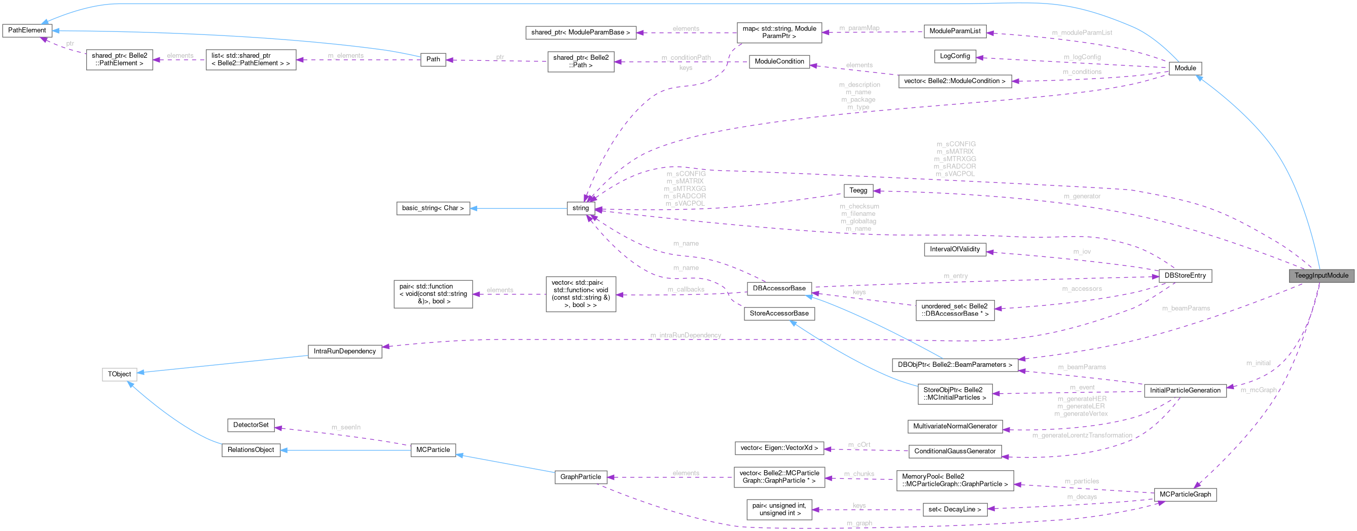 Collaboration graph