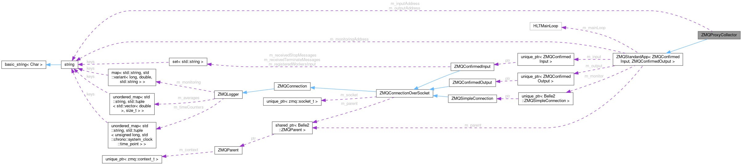 Collaboration graph