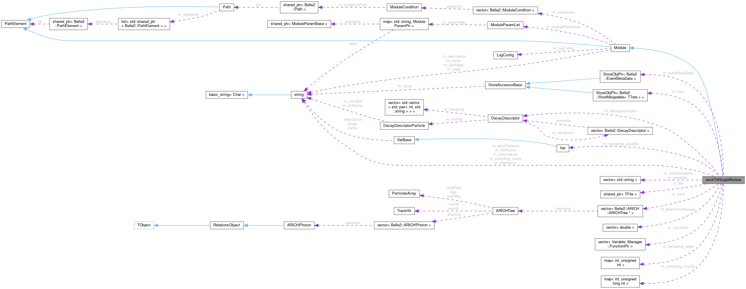 Collaboration graph