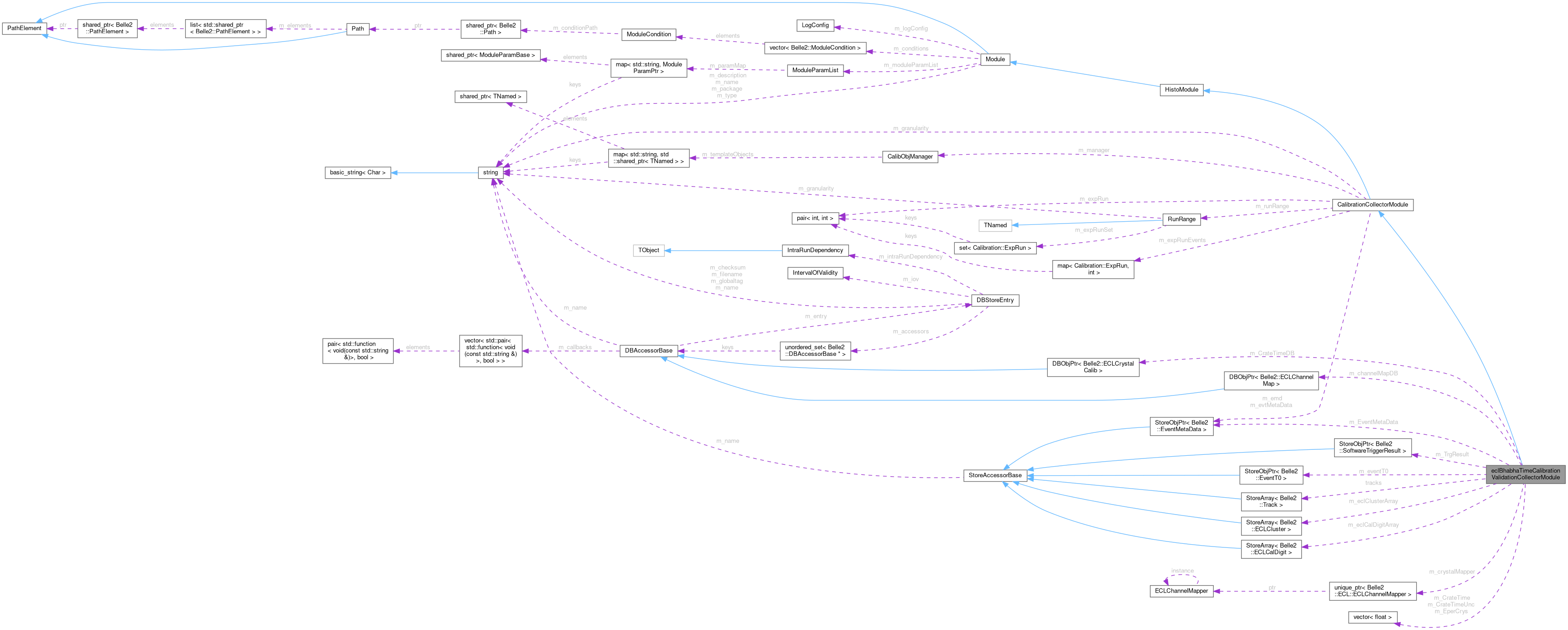 Collaboration graph