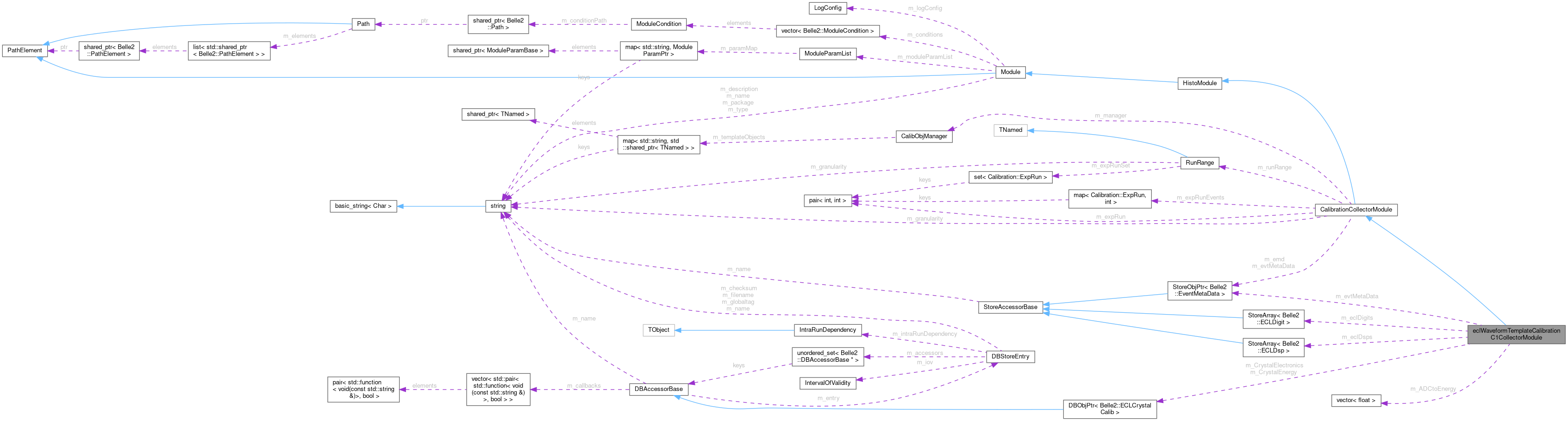 Collaboration graph