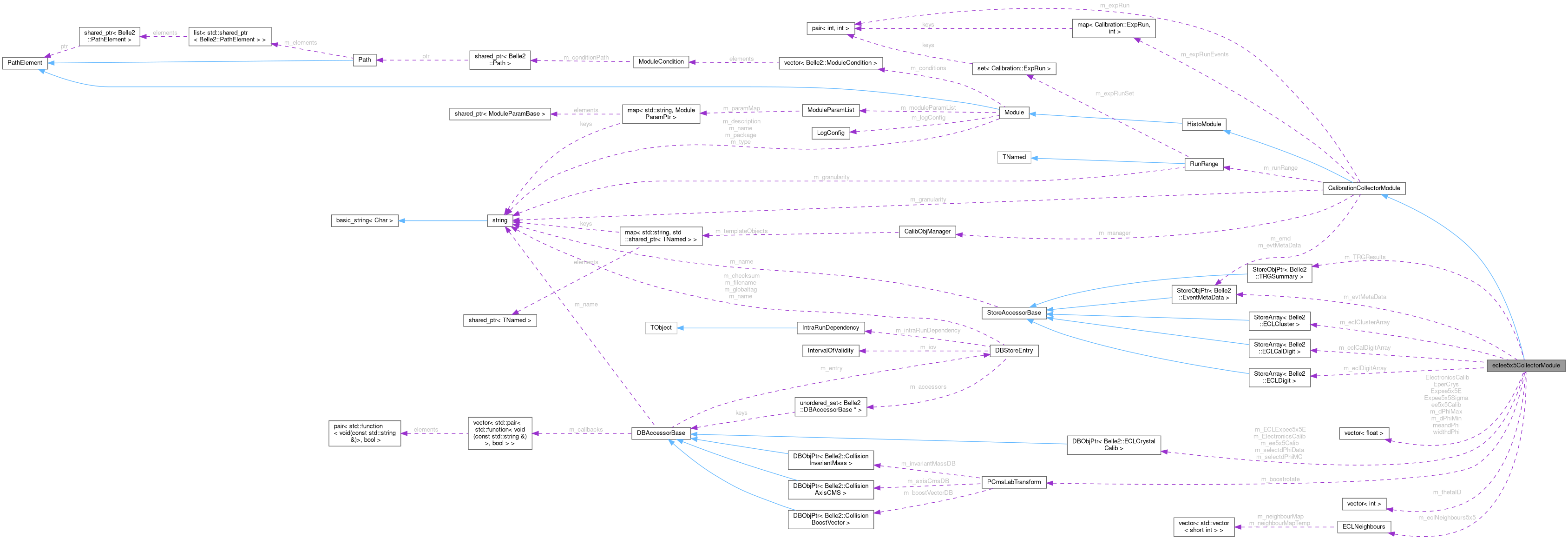 Collaboration graph