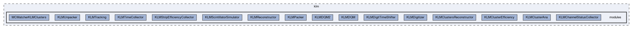 klm/modules
