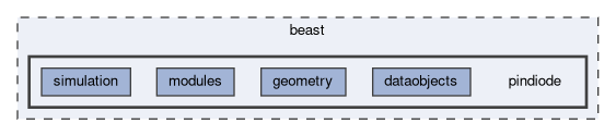 beast/pindiode