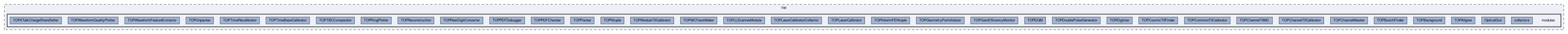 top/modules