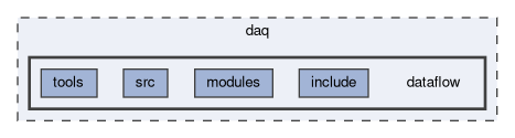 daq/dataflow