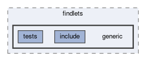 tracking/trackFindingCDC/findlets/generic