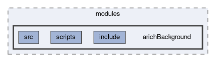 arich/modules/arichBackground