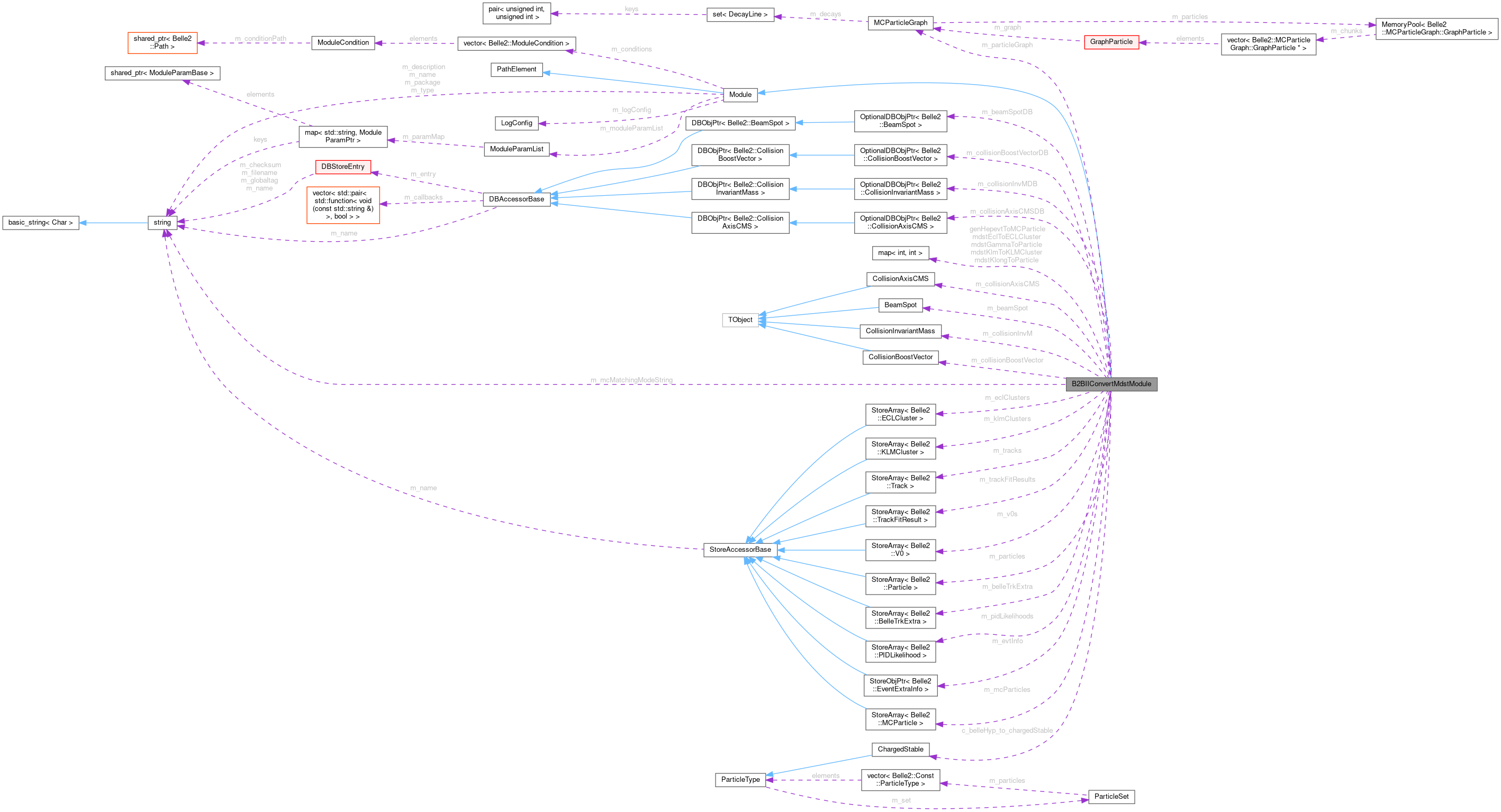 Collaboration graph