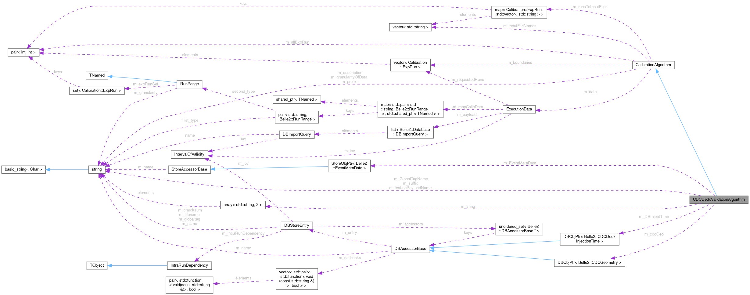 Collaboration graph