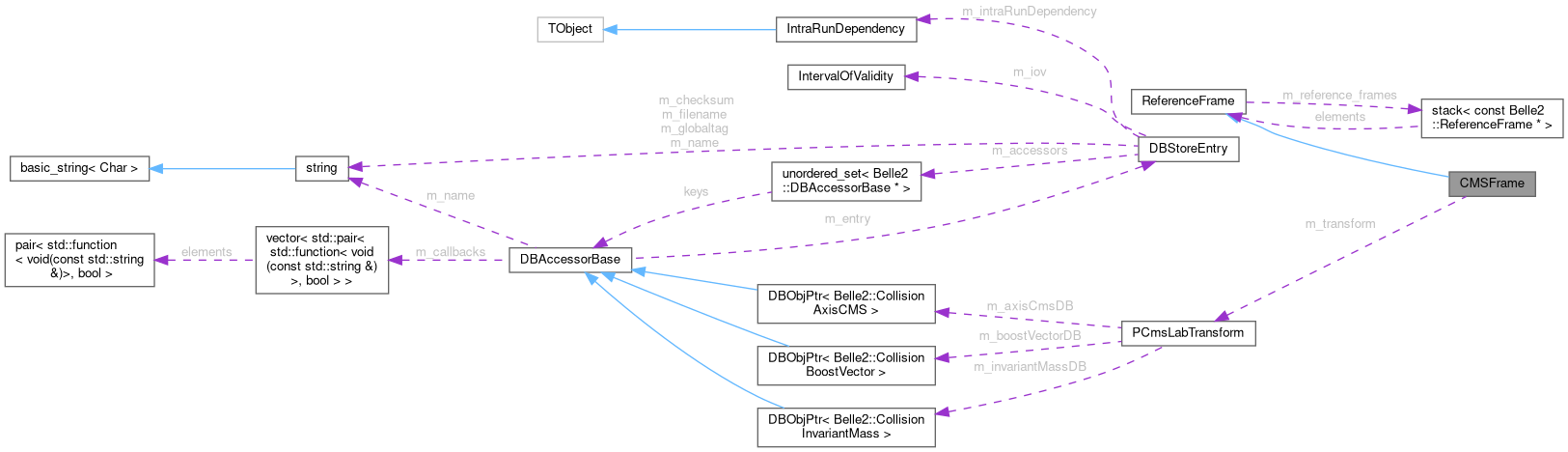 Collaboration graph
